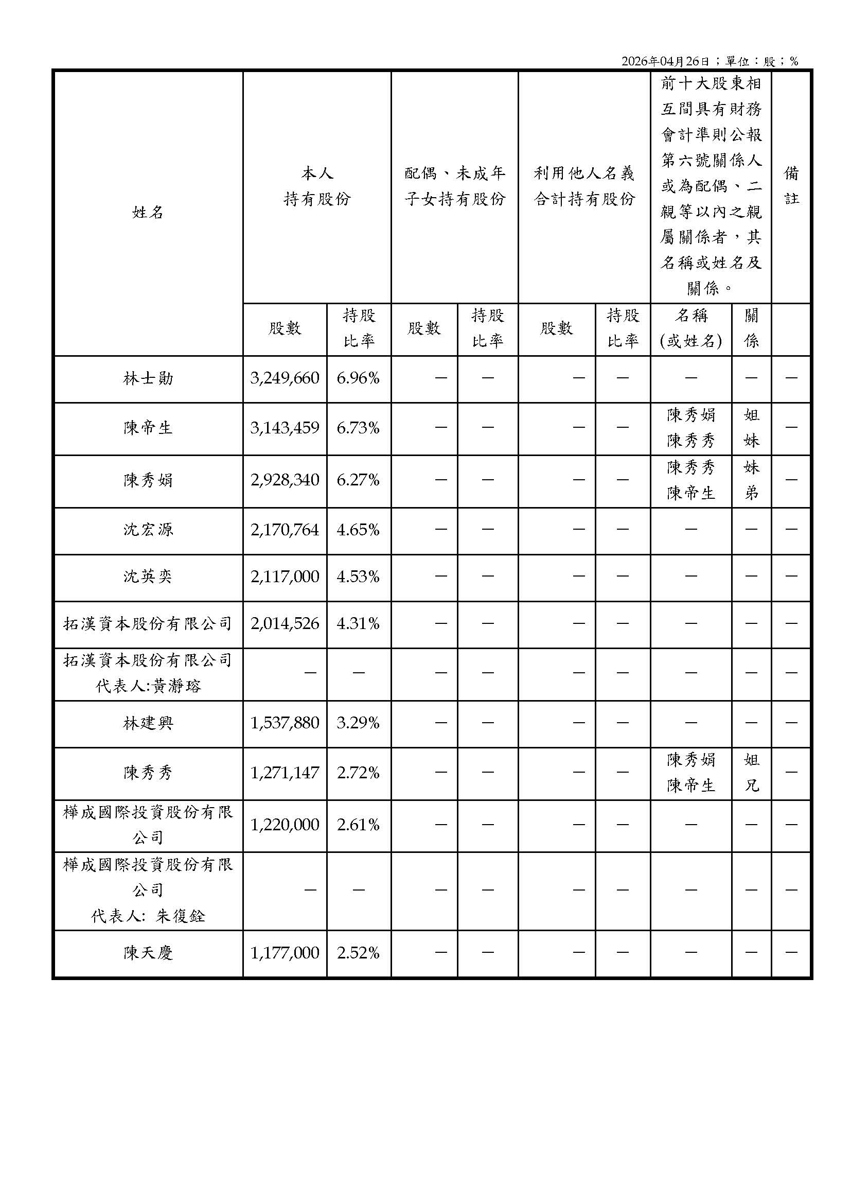 主要股東名單